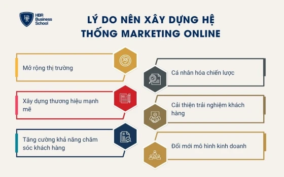 Lý do nên xây dựng hệ thống marketing online
