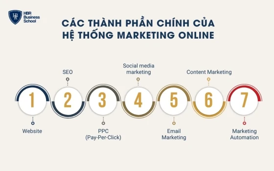 Các thành phần chính của hệ thống marketing online