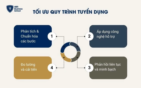 Tối ưu quy trình tuyển dụng