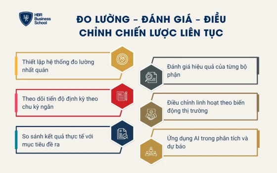 Đo lường – đánh giá – điều chỉnh chiến lược liên tục