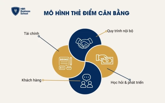 Mô hình Thẻ điểm cân bằng (BSC)