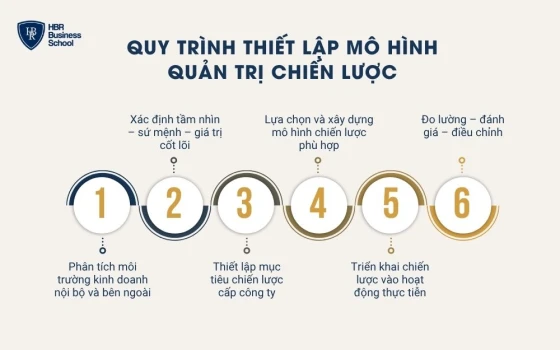 Quy trình thiết lập mô hình quản trị chiến lược