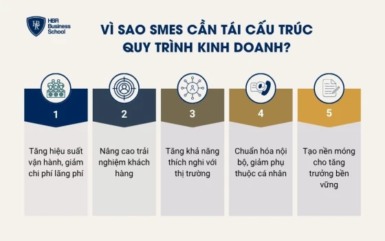 Vì sao SMEs cần tái cấu trúc quy trình kinh doanh?