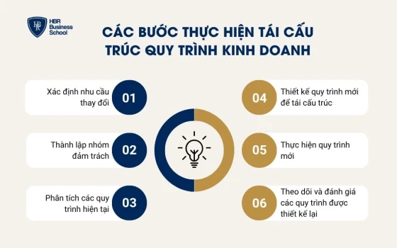 ác bước thực hiện tái cấu trúc quy trình kinh doanh