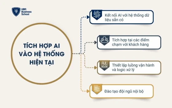 Tích hợp AI vào hệ thống hiện tại