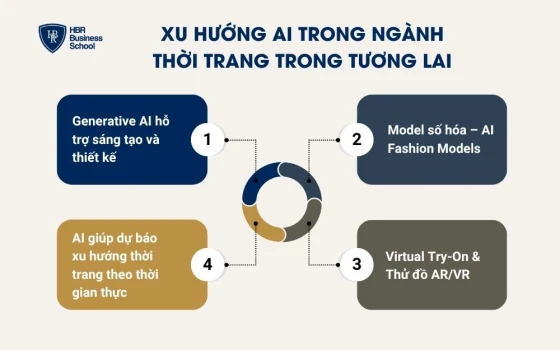 Xu hướng AI trong ngành thời trang trong tương lai