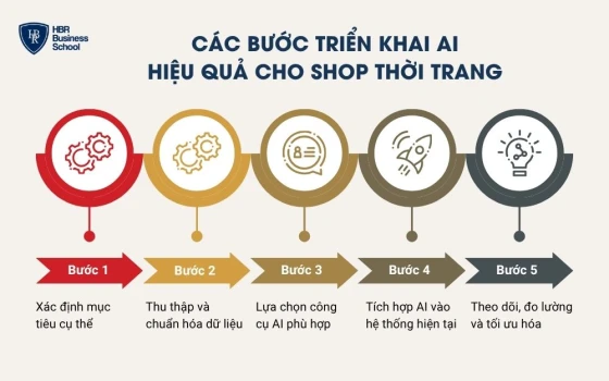 Các bước triển khai AI hiệu quả cho shop thời trang