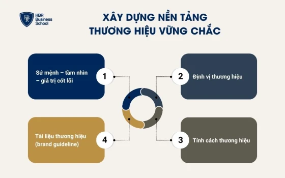 Xây dựng nền tảng thương hiệu vững chắc