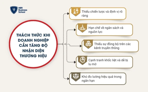 Thách thức khi doanh nghiệp cần tăng độ nhận diện thương hiệu