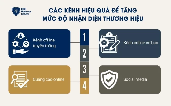 Các kênh hiệu quả để tăng mức độ nhận diện thương hiệu