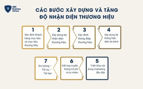 Các bước xây dựng và tăng độ nhận diện thương hiệu