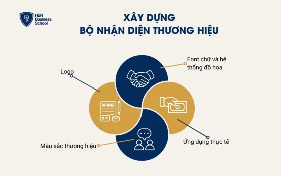Xây dựng bộ nhận diện thương hiệu