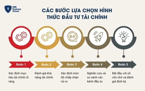 Các bước lựa chọn hình thức đầu tư tài chính