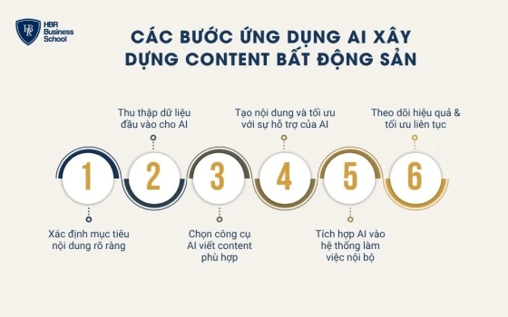 Các bước ứng dụng AI xây dựng content bất động sản