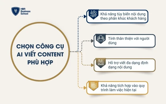 Chọn công cụ AI viết content phù hợp