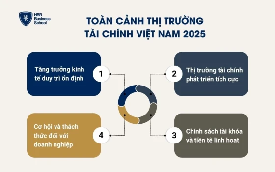 Toàn cảnh thị trường tài chính Việt Nam 2025