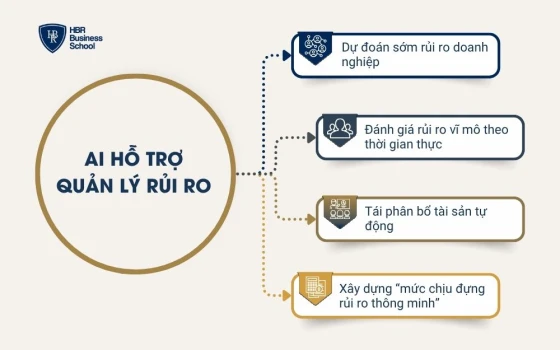 AI hỗ trợ quản lý rủi ro