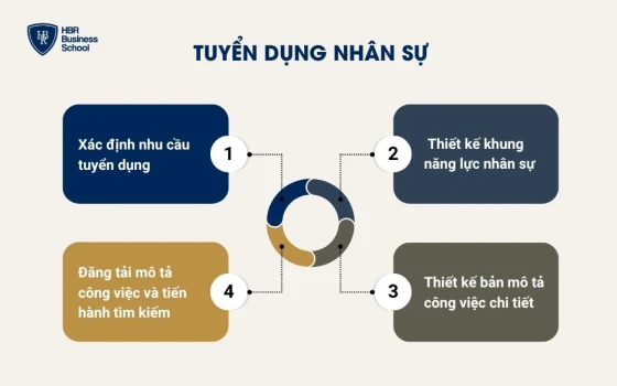 Tuyển dụng nhân sự