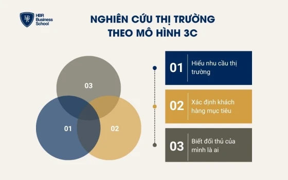 Nghiên cứu thị trường theo mô hình 3C