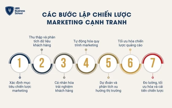 Các bước lập chiến lược marketing cạnh tranh