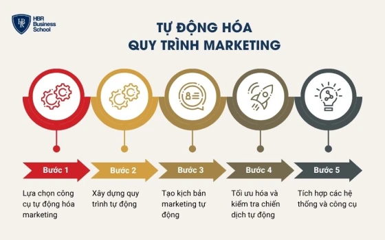 Tự động hóa quy trình marketing