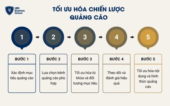 Tối ưu hóa chiến lược quảng cáo