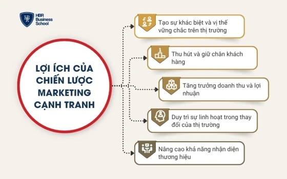 Tại sao doanh nghiệp cần có chiến lược marketing cạnh tranh?