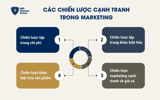Các chiến lược cạnh tranh trong marketing