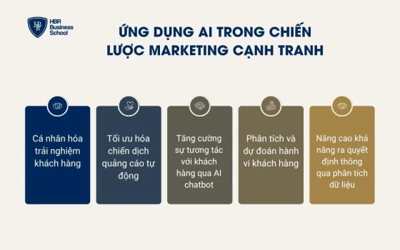 Công nghệ và AI trong xây dựng chiến lược marketing cạnh tranh