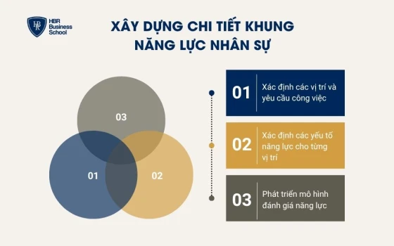 Xây dựng chi tiết khung năng lực nhân sự