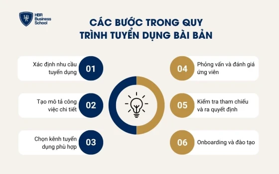 Các bước trong quy trình tuyển dụng bài bản