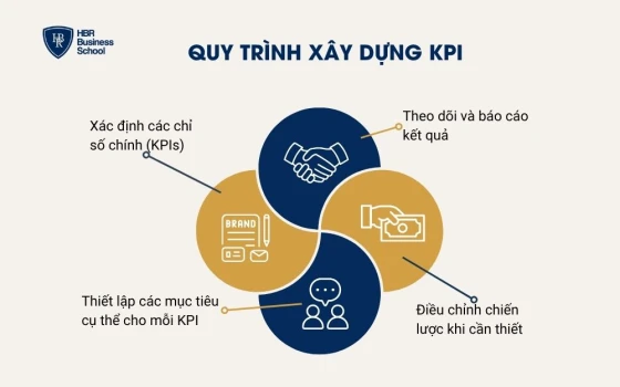 Quy trình xây dựng KPI