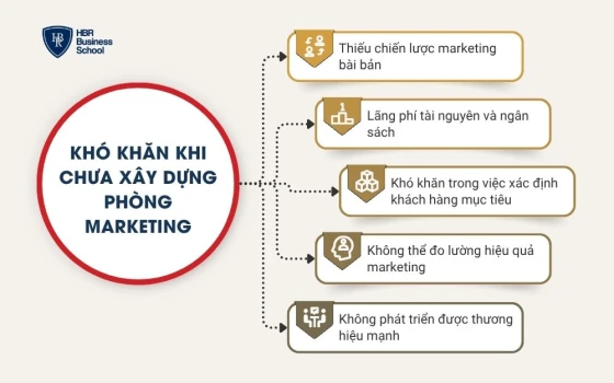 Khó khăn khi chưa xây dựng phòng marketing