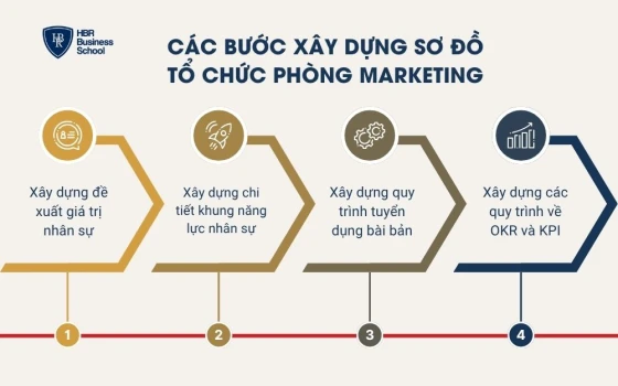 Các bước xây dựng sơ đồ tổ chức phòng marketing