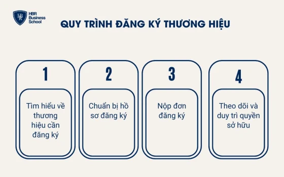 Quy trình đăng ký thương hiệu