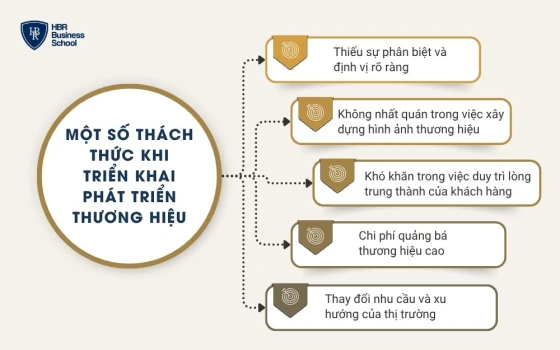 Một số thách thức khi triển khai phát triển thương hiệu