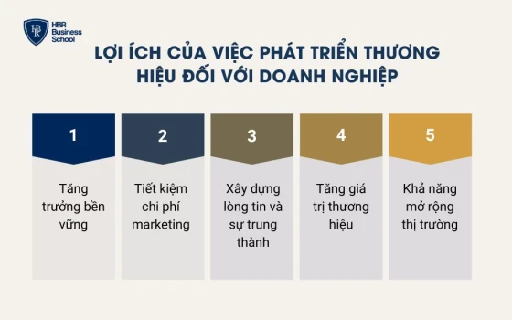 Lợi ích của việc phát triển thương hiệu đối với doanh nghiệp