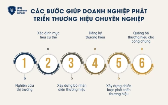 Các bước giúp doanh nghiệp phát triển thương hiệu chuyên nghiệp