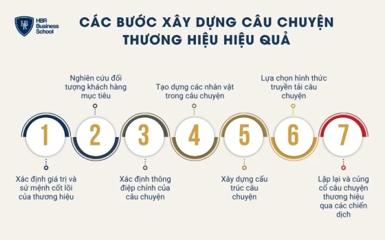 Các bước xây dựng câu chuyện thương hiệu hiệu quả