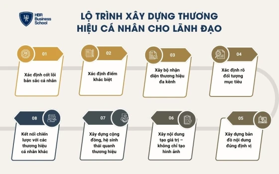 Lộ trình xây dựng thương hiệu cá nhân cho lãnh đạo