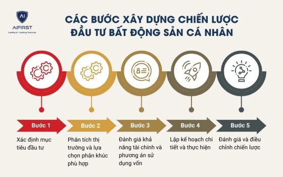 Các bước xây dựng chiến lược đầu tư bất động sản cá nhân