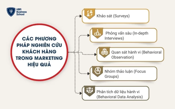 Các phương pháp nghiên cứu khách hàng trong marketing hiệu quả