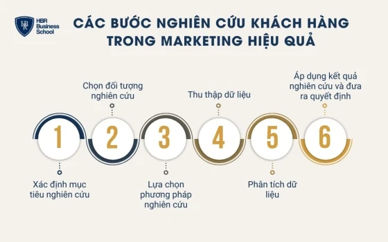 Các bước nghiên cứu khách hàng trong marketing hiệu quả