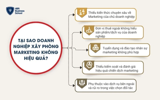 Tại sao doanh nghiệp xây phòng marketing không hiệu quả?