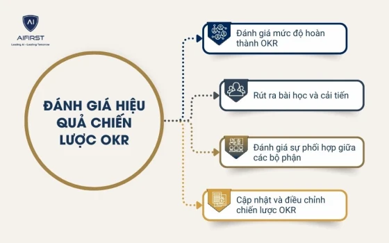 Đánh giá hiệu quả chiến lược OKR