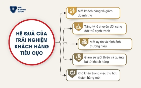 Hệ quả của trải nghiệm khách hàng tiêu cực