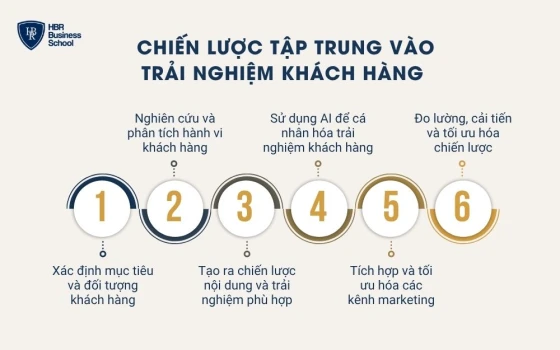 Xây dựng chiến lược marketing tập trung vào trải nghiệm khách hàng