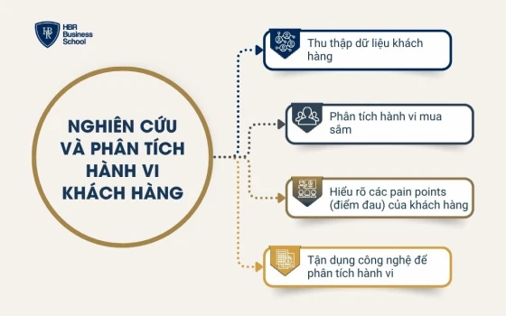 Nghiên cứu và phân tích hành vi khách hàng