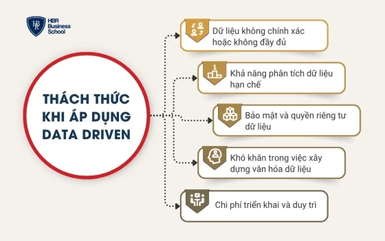 Thách thức khi áp dụng Data Driven