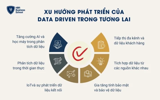 Xu hướng phát triển của Data Driven